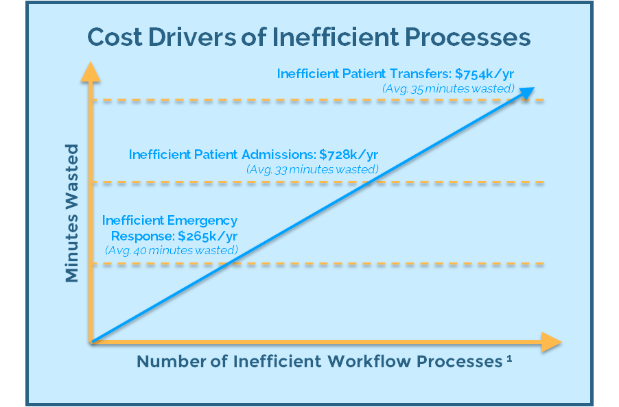 costs-of-healthcare-inefficient-processes-calculator