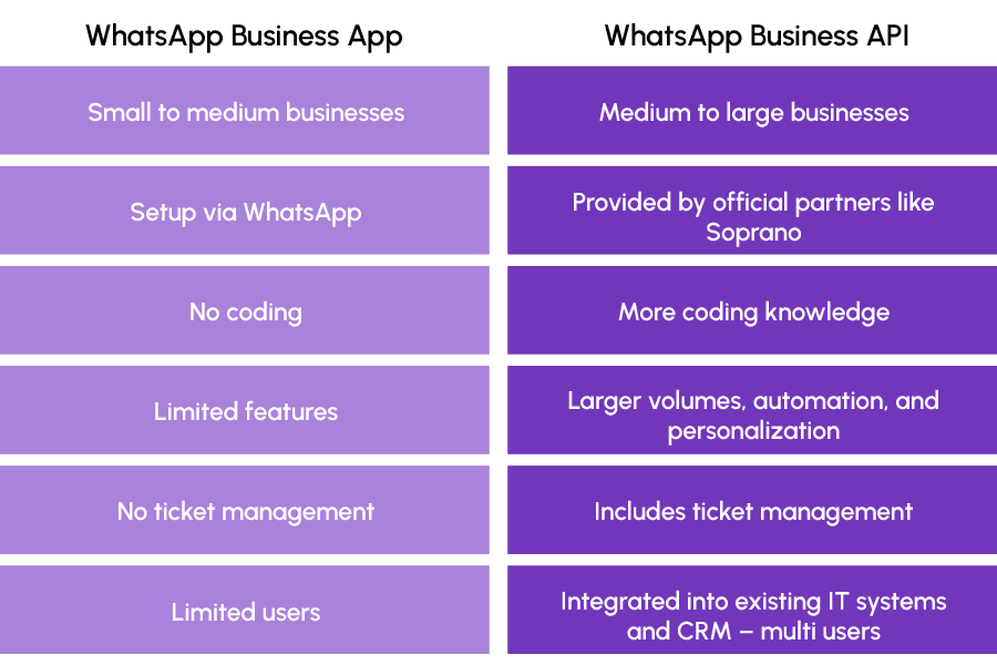 whatsapp business vs whatsapp business api